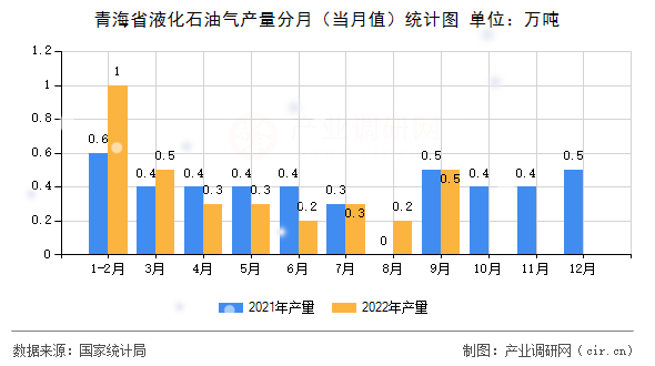 青海省液化石油氣產(chǎn)量分月（當(dāng)月值）統(tǒng)計(jì)圖