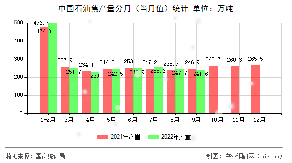 中國(guó)石油焦產(chǎn)量分月（當(dāng)月值）統(tǒng)計(jì)