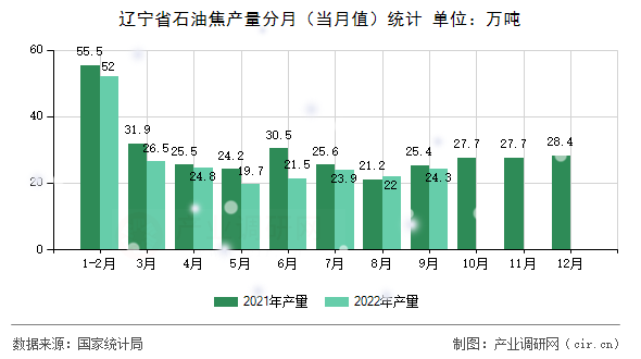遼寧省石油焦產(chǎn)量分月（當(dāng)月值）統(tǒng)計