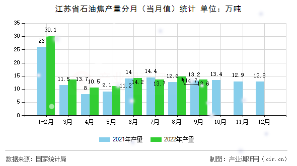 江蘇省石油焦產(chǎn)量分月（當月值）統(tǒng)計
