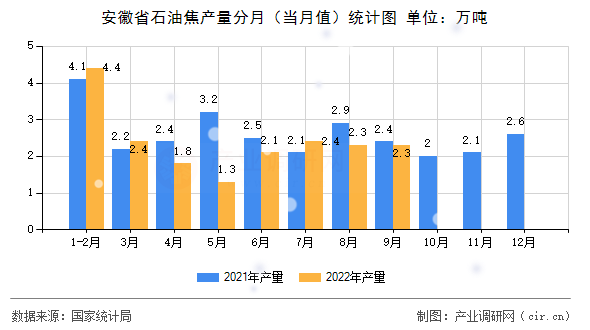 安徽省石油焦產(chǎn)量分月（當(dāng)月值）統(tǒng)計圖