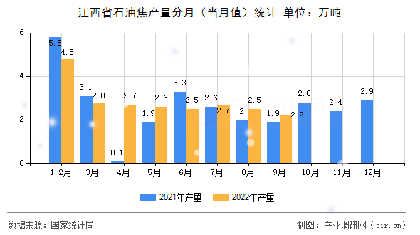 江西省石油焦產(chǎn)量分月（當(dāng)月值）統(tǒng)計(jì)