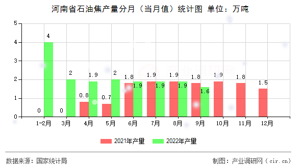 河南省石油焦產(chǎn)量分月（當月值）統(tǒng)計圖