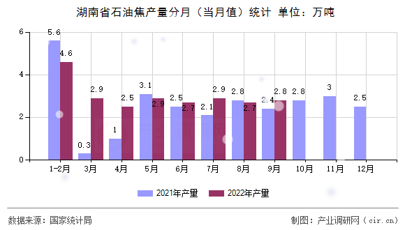 湖南省石油焦產(chǎn)量分月（當(dāng)月值）統(tǒng)計(jì)