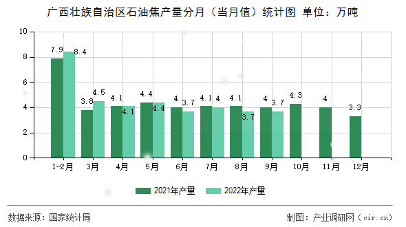 廣西壯族自治區(qū)石油焦產(chǎn)量分月（當(dāng)月值）統(tǒng)計(jì)圖