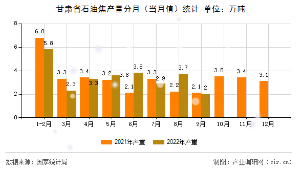甘肅省石油焦產(chǎn)量分月（當(dāng)月值）統(tǒng)計(jì)