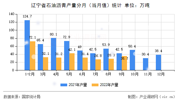 遼寧省石油瀝青產量分月（當月值）統(tǒng)計
