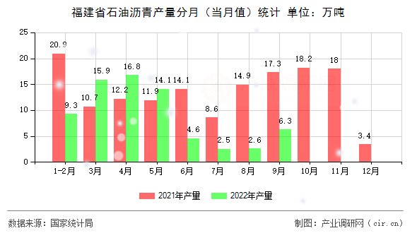 福建省石油瀝青產(chǎn)量分月（當(dāng)月值）統(tǒng)計