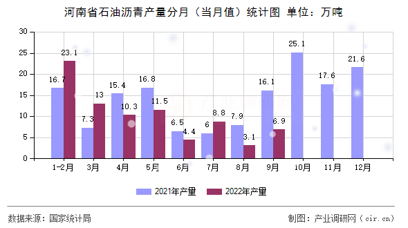 河南省石油瀝青產(chǎn)量分月（當(dāng)月值）統(tǒng)計圖