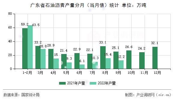 廣東省石油瀝青產(chǎn)量分月（當(dāng)月值）統(tǒng)計