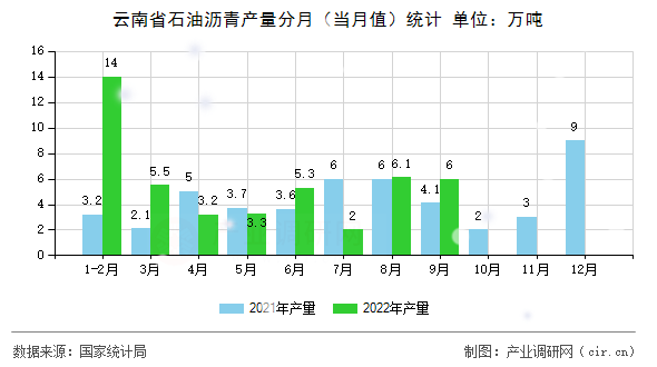 云南省石油瀝青產(chǎn)量分月（當(dāng)月值）統(tǒng)計(jì)