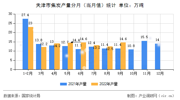 天津市焦炭產量分月（當月值）統(tǒng)計