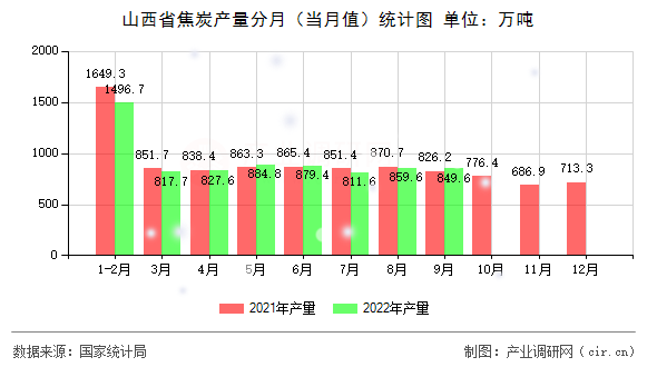 山西省焦炭產(chǎn)量分月（當(dāng)月值）統(tǒng)計圖