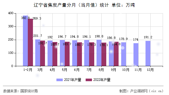 遼寧省焦炭產(chǎn)量分月（當(dāng)月值）統(tǒng)計(jì)
