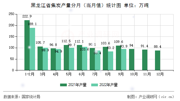 黑龍江省焦炭產(chǎn)量分月（當(dāng)月值）統(tǒng)計(jì)圖