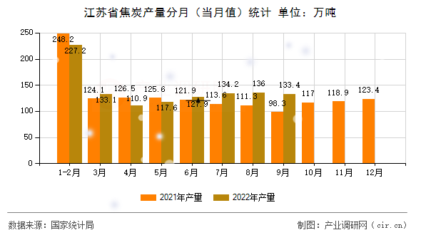 江蘇省焦炭產(chǎn)量分月（當(dāng)月值）統(tǒng)計(jì)