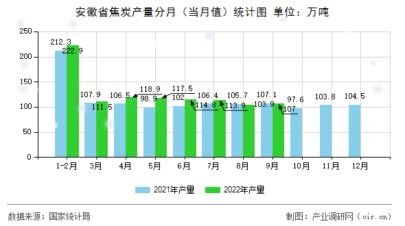 安徽省焦炭產(chǎn)量分月（當(dāng)月值）統(tǒng)計(jì)圖
