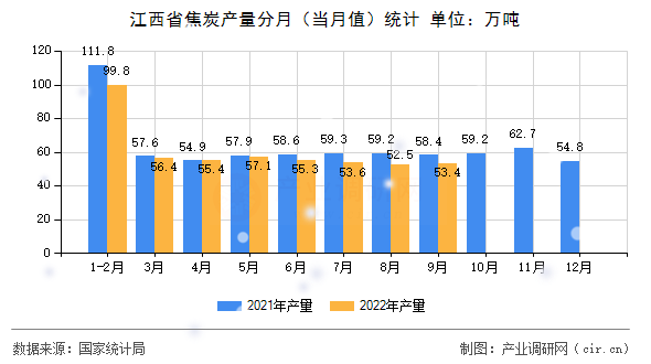 江西省焦炭產(chǎn)量分月（當(dāng)月值）統(tǒng)計