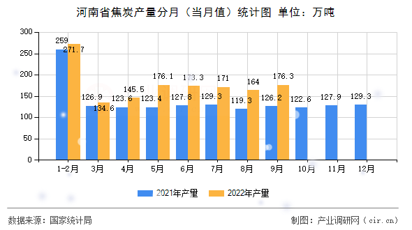 河南省焦炭產(chǎn)量分月（當(dāng)月值）統(tǒng)計(jì)圖