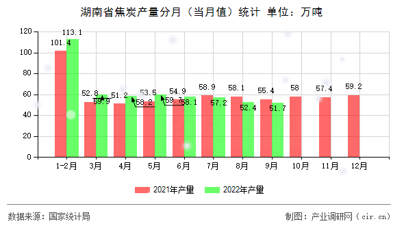 湖南省焦炭產(chǎn)量分月（當(dāng)月值）統(tǒng)計(jì)