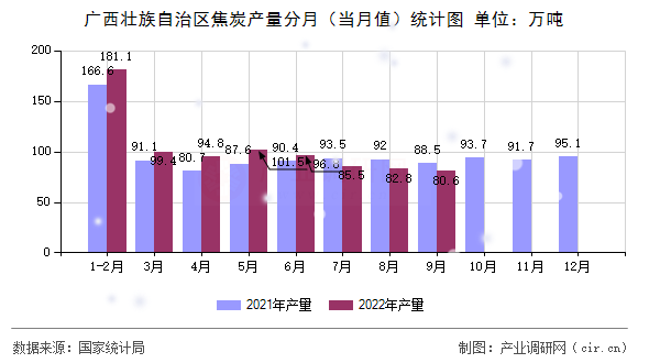 廣西壯族自治區(qū)焦炭產(chǎn)量分月（當月值）統(tǒng)計圖