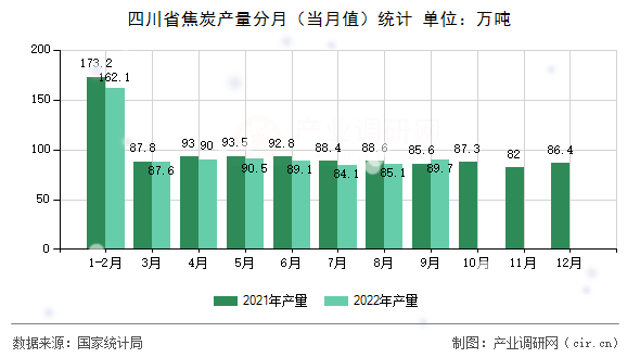 四川省焦炭產(chǎn)量分月（當(dāng)月值）統(tǒng)計