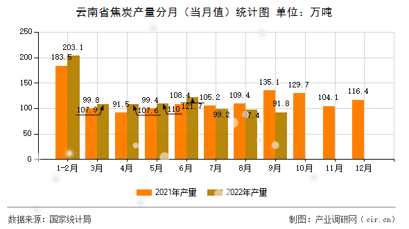 云南省焦炭產(chǎn)量分月（當(dāng)月值）統(tǒng)計圖