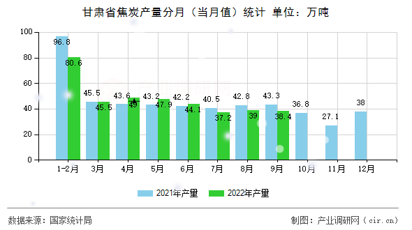 甘肅省焦炭產(chǎn)量分月（當(dāng)月值）統(tǒng)計(jì)