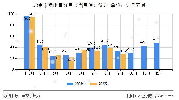 北京市發(fā)電量分月（當(dāng)月值）統(tǒng)計(jì)