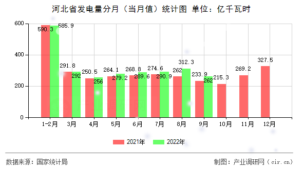 河北省發(fā)電量分月（當月值）統(tǒng)計圖