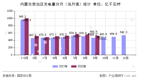 內(nèi)蒙古自治區(qū)發(fā)電量分月（當(dāng)月值）統(tǒng)計(jì)