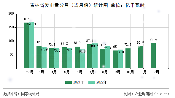 吉林省發(fā)電量分月（當月值）統(tǒng)計圖