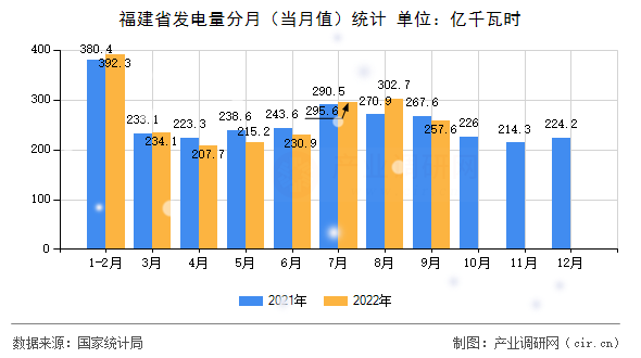 福建省發(fā)電量分月（當(dāng)月值）統(tǒng)計