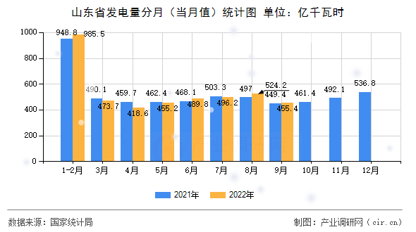 山東省發(fā)電量分月（當(dāng)月值）統(tǒng)計圖