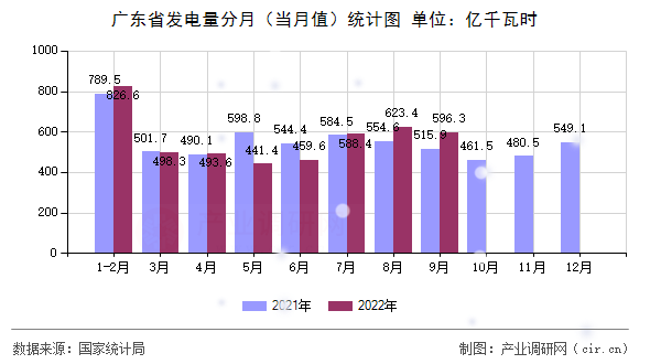 廣東省發(fā)電量分月（當(dāng)月值）統(tǒng)計(jì)圖