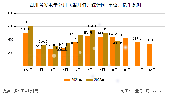 四川省發(fā)電量分月（當(dāng)月值）統(tǒng)計圖