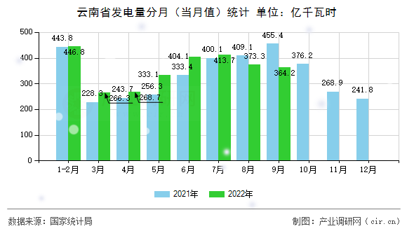 云南省發(fā)電量分月（當(dāng)月值）統(tǒng)計(jì)