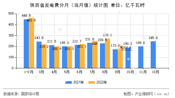 陜西省發(fā)電量分月（當(dāng)月值）統(tǒng)計(jì)圖