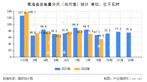 青海省發(fā)電量分月（當(dāng)月值）統(tǒng)計