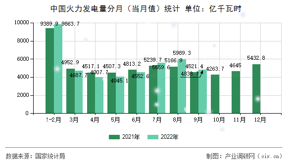 中國火力發(fā)電量分月（當月值）統(tǒng)計