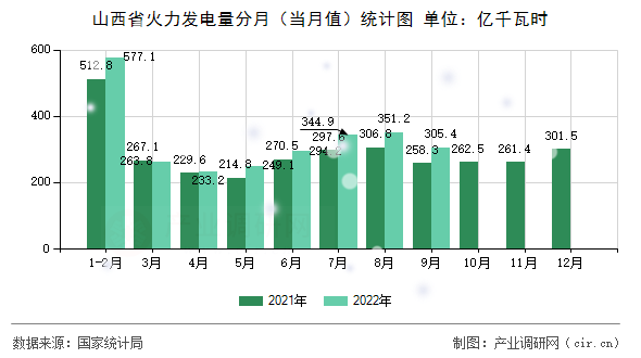山西省火力發(fā)電量分月（當(dāng)月值）統(tǒng)計(jì)圖