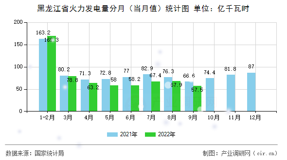 黑龍江省火力發(fā)電量分月（當(dāng)月值）統(tǒng)計(jì)圖