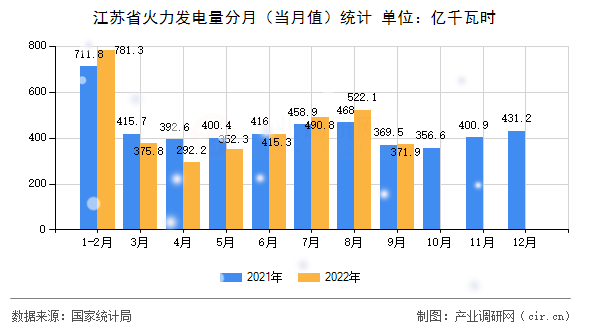 江蘇省火力發(fā)電量分月（當月值）統(tǒng)計