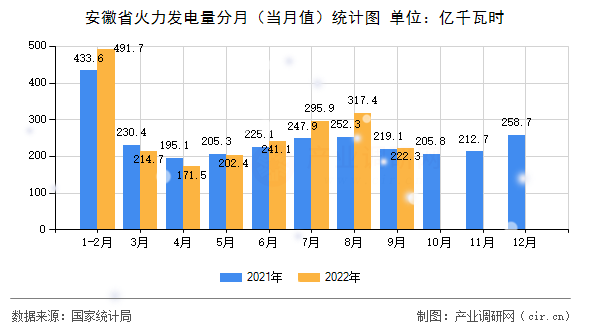安徽省火力發(fā)電量分月（當月值）統(tǒng)計圖