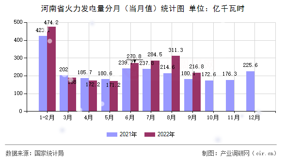 河南省火力發(fā)電量分月（當(dāng)月值）統(tǒng)計圖