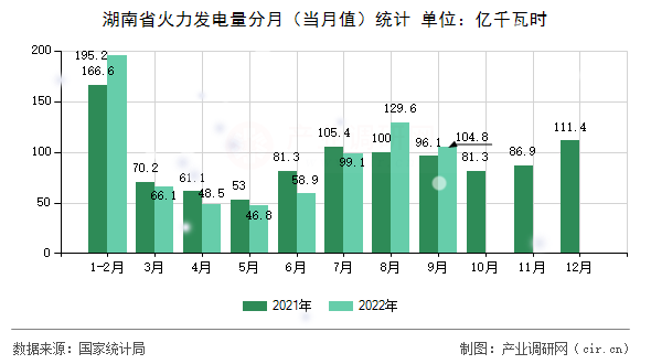 湖南省火力發(fā)電量分月（當月值）統(tǒng)計