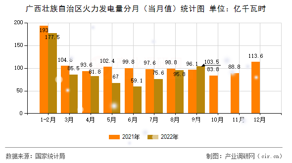 廣西壯族自治區(qū)火力發(fā)電量分月（當(dāng)月值）統(tǒng)計(jì)圖