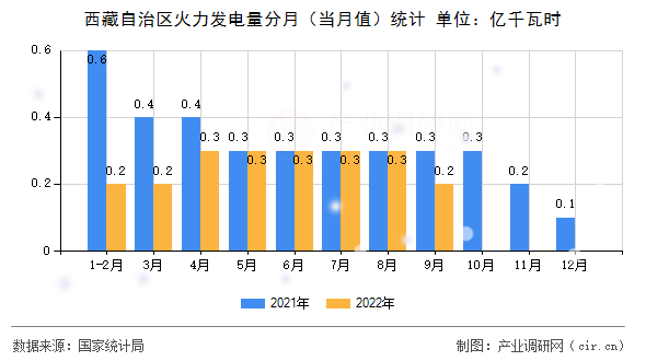 西藏自治區(qū)火力發(fā)電量分月（當月值）統(tǒng)計