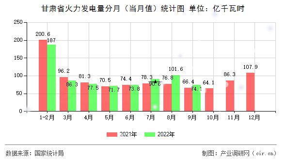 甘肅省火力發(fā)電量分月（當月值）統計圖