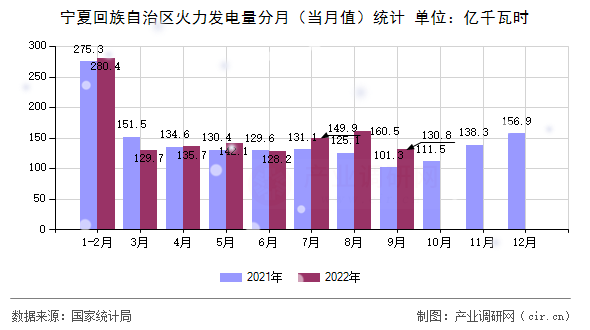 寧夏回族自治區(qū)火力發(fā)電量分月（當(dāng)月值）統(tǒng)計(jì)